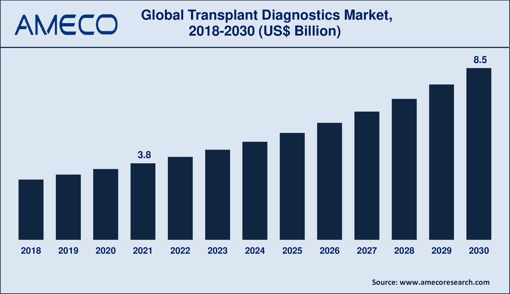 Transplant Diagnostics Market Dynamics